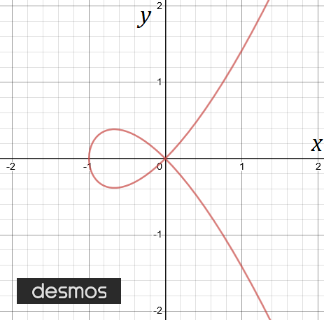 Now, let's turn our attention to a very interesting curve living in the real plane, the curve defined by y²-x³-x² = 0. There's one very interesting point on this curve - the origin is a node, a special type of singularity.(9/48)