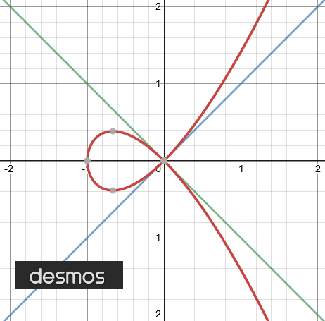 The reason there is a singularity at the origin is because the tangent space is messed up - there are two linearly independent tangent directions, rather than one like all the other points on the curve.(10/48)