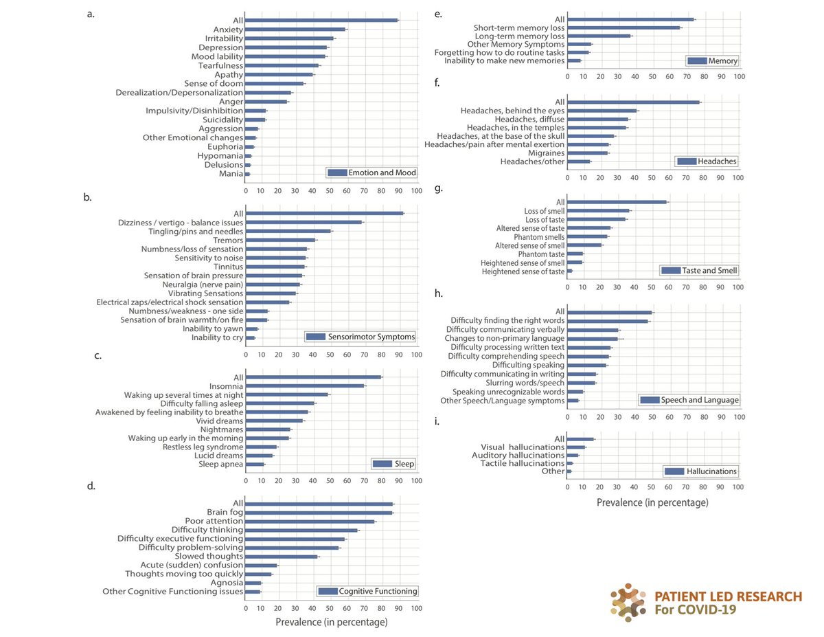 ~Half of our symptoms were Neuropsychiatric, so we divided them into 9 subgroups. Most of these were common: Cognitive dysfunction (85%), Sensorimotor issues (tremors, tingling, skin burning) (~91%), Sleep issues (79%), Headaches (77%). Memory loss happened to 73%.6/