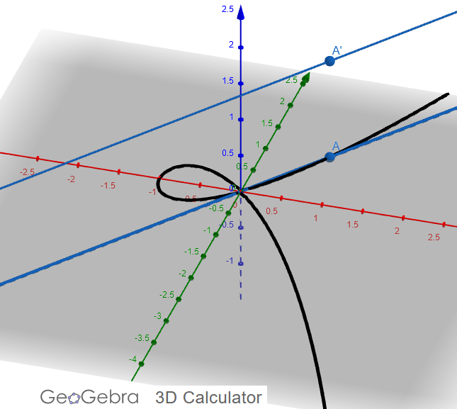 So, we can use the slopes of the lines to create a height above the plane. We get the collection of points (x,y,u) in RR³ satisfying both y²-x³-x² = 0 and y=ux simultaneously. So the height of a point on our new curve is the slope of the line passing through it.(14/48)