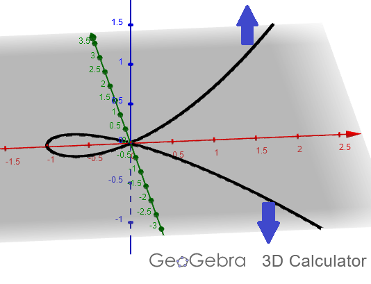For our particular curve, we can imagine it as if it were a wire or piece of string living in 3-dimensional space. We can pull one part of the curve upward and push the other part of the curve downward, separating the singularity at the origin.(12/48)