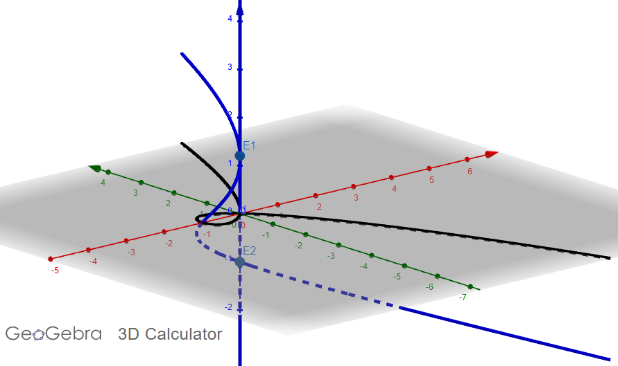 Notice that the u-axis intersects the other curve in exactly two points (labeled E1, E2). We can think of these two points as being what happens when we "pull apart" the origin in an attempt to get a nonsingular curve.(16/48)