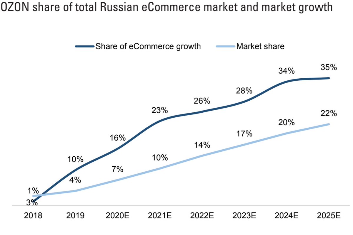 Capturing significant share of eCommerce growth in Russia