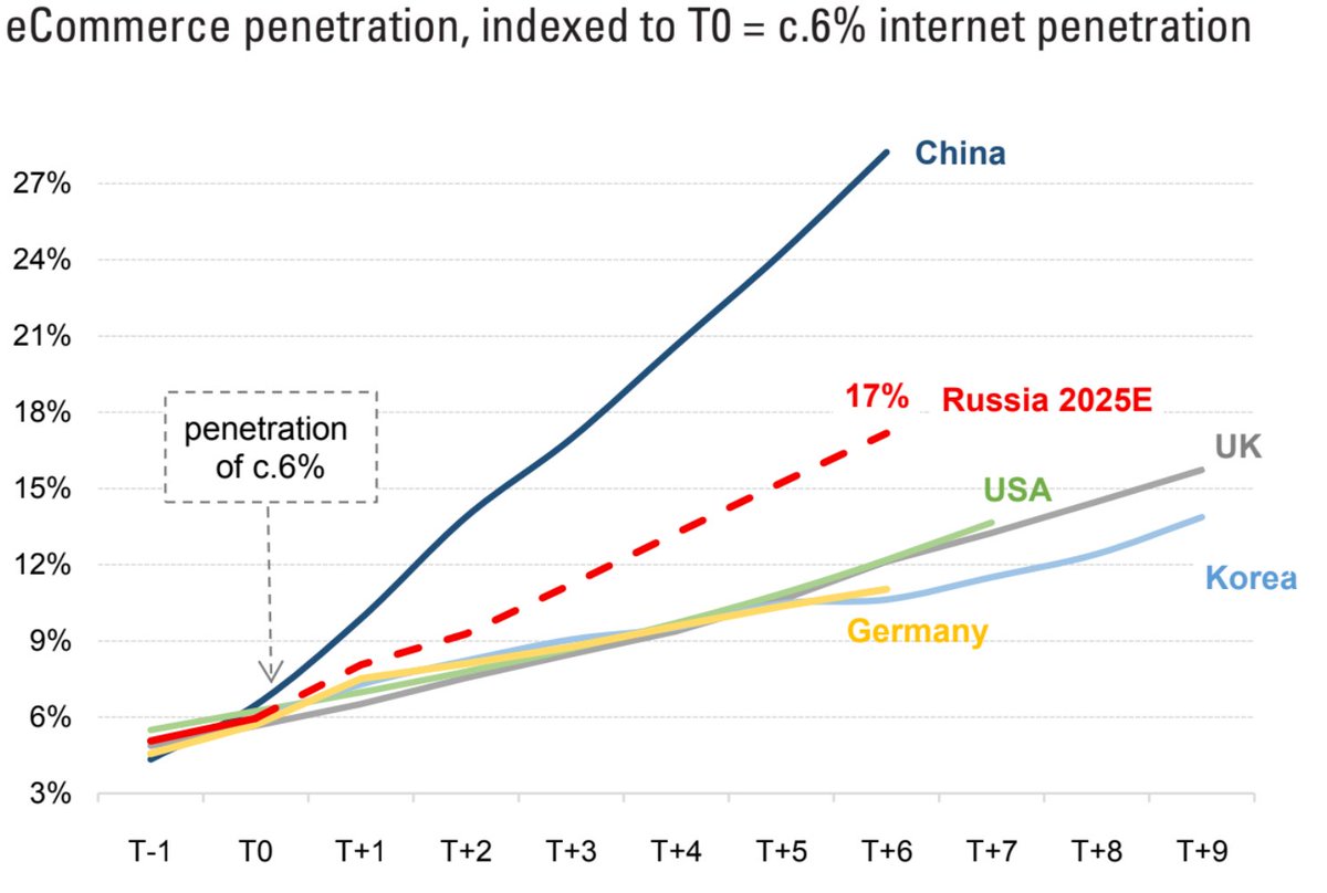 We expect it to gradually catch up, reaching c.17% by 2025E