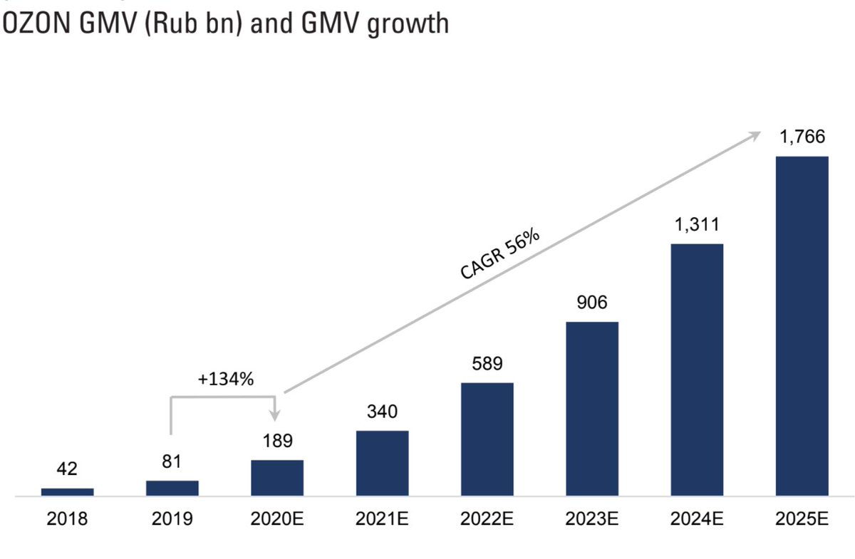 Expect total OZON GMV to grow at a 56% CAGR (2020-25E)