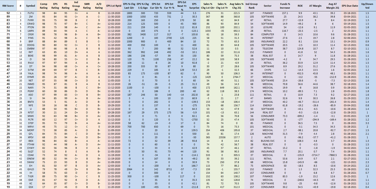 RichardMoglen's tweet photo. Fundamentally Ranked New IPOs as of 12-27-2020
#IPOT40 #IBDPartner (Must have IPOed since 6/1/2019)
Sorting Algorithm emphasizes EPS % change, Sales % Change, AT Margins, ROE, Group RS +more
Top 5 Trading Setups: https://t.co/uqNeB9Kr0A
Data from @MarketSmith, @IBDinvestors https://t.co/LjsgK2k0KR