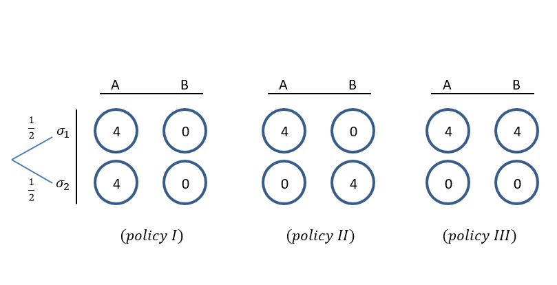 The assessment of situations with risk is one of the most fascinating (open) questions in welfare economics.Consider two identical individuals A and B. Each policy gives a state-specific income bonus.How would you rank the following 3 policies?  #econtwitter 1/4