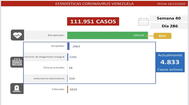 VTVcanal8's tweet photo. Día 286 | Lucha contra la COVID-19: Venezuela registra 293 casos comunitarios, 55 importados y mantiene tasa de recuperación de 95%

#CuídateDelCovid19

https://t.co/KzHVcp9kNS https://t.co/epqoMoprb4