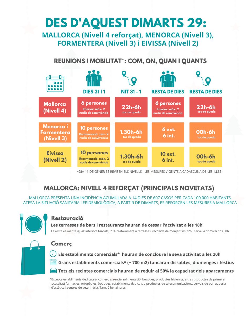 Seguint les recomanacions d'experts, adaptam les mesures a l'evolució de la situació sanitària i epidemiològica de cada illa.

Des d'aquest dimarts:

🟨 Eivissa: Nivell 2
🟧 Menorca: Nivell 3
🟧 Formentera: Nivell 3
🟥 Mallorca: Nivell 4 reforçat amb noves mesures

 Més info ⤵