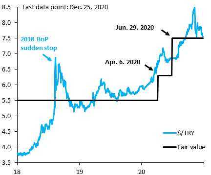 Feedback on our $/TRY 7.50 fair value is always an interesting window on market sentiment. Until 6 weeks ago, feedback was: "How can you be so stupid, your $/TRY fair value should be 10.00." Now the feedback is: "How can you be so stupid, you should have stuck with $/TRY 5.50."