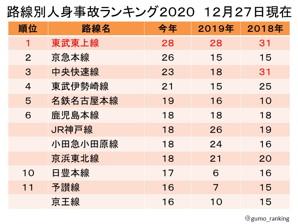 人身事故ランキング 鉄道人身事故ランキング 12月27日現在 いよいよ今年も残り4日 東武東上線 が3年連続人身事故件数1位になってしまうのか それとも 京急本線が17年以来の1位になるのか