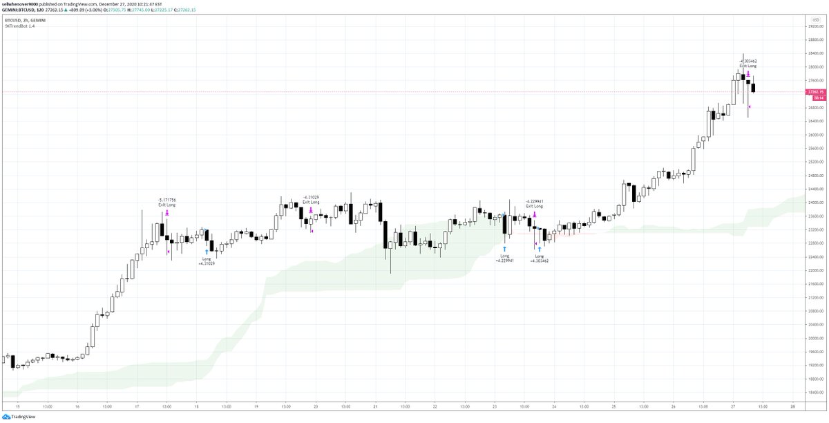 Beep boop, I just made a $BTC #bitcoin trade with 9KTRENDBOT: Take Profit @ $27144.00
(Trade tweets are delayed. Automate in realtime @ app.stackedinvest.com/product/bot/9k…)