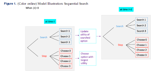 a continuous process where information is slowly revealed when searching a given product. A lot of effort goes into the complicated task of setting up and estimating a micro-founded model that rationalizes search duration decisions among several products. Substantively ... 5/