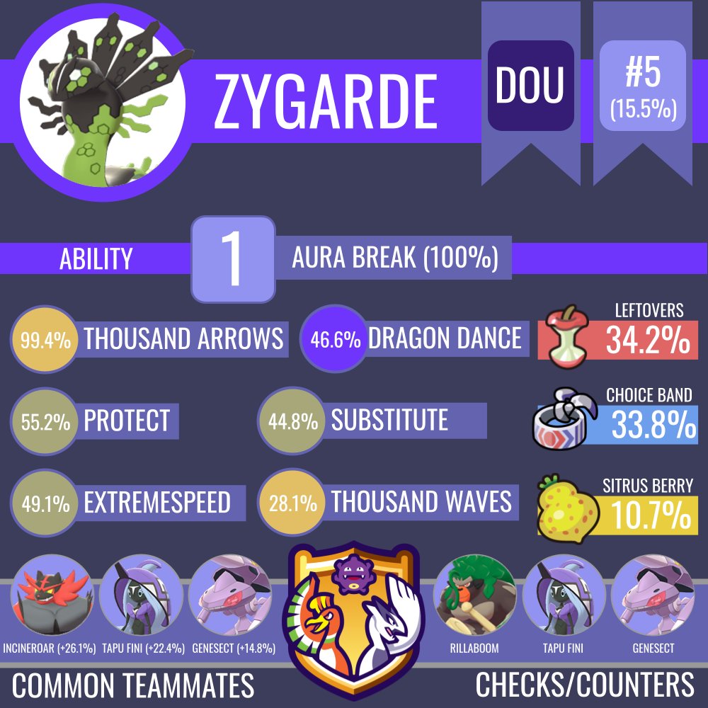 Smogon University on X: Bringing order to chaos: Zygarde's signature  Thousand Arrows is a fantastic spread move in Doubles OU, making it a  premier physical attacker in the tier! More moveset stats