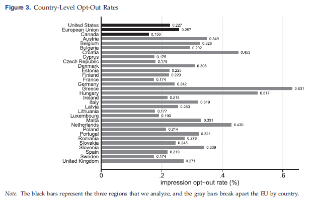opts out of targeted online advertising. The paper also shows that advertisers value consumers that opt out roughly 50% less than consumers that allow for targeting. The paper punts on what explains the survey/opt out difference. Hopefully we will see more work on this. 10/