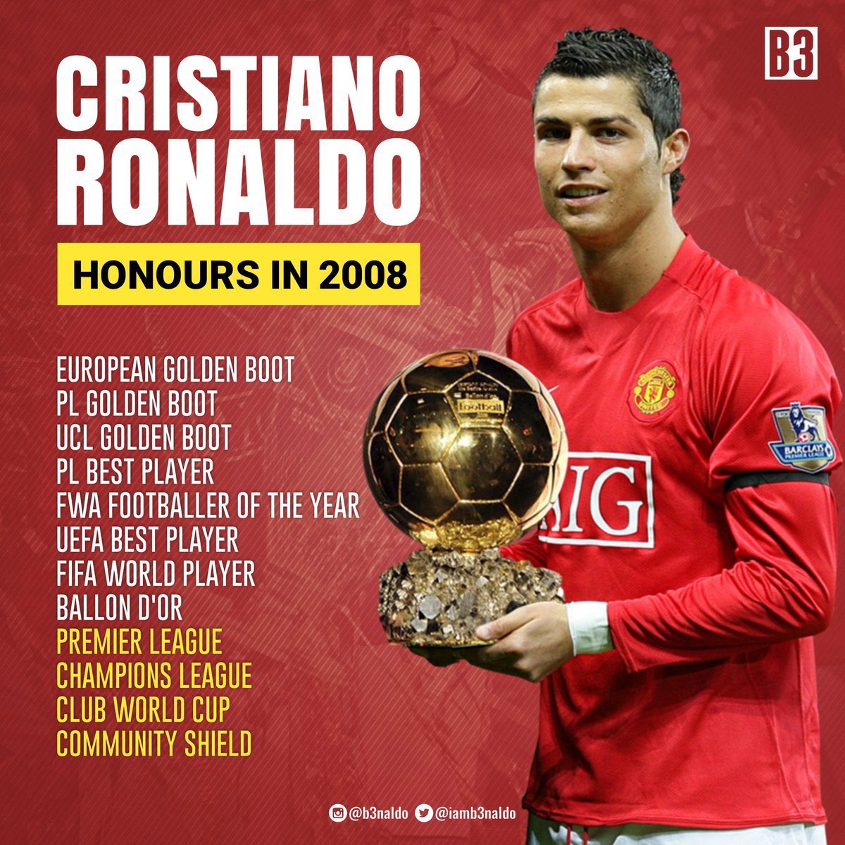 Ronaldo changed this in 2008 when he became the first ever winger to:• Win the European Golden Shoe• Finish as the UCL top scorer• Finish the calendar year with the most goals in EuropeAlongside his achievements since 2006, he had reached a height no winger had.