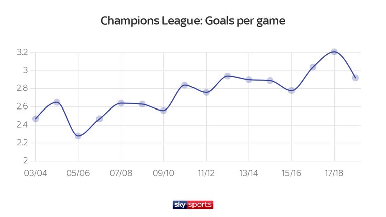 The rest of the changes in football followed on naturally.With goalscoring wingers, 10s became closer to midfielders than goalscorers. That responsibility lay with the front 3.The mainstream use of wingers also affected the average goals per game, hitting a 21st century high.