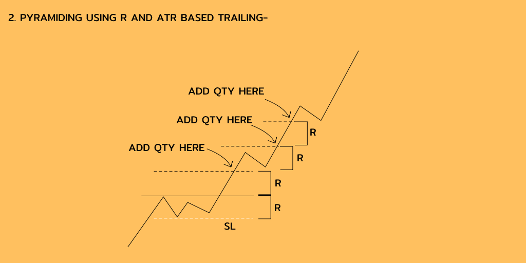 2. PYRAMIDING USING R AND STRUCTURE BASED TRAILING-In this method we Pyramid the qty when the price increases by 1R or (X) R from our trade.Trailing is done according to the structure.