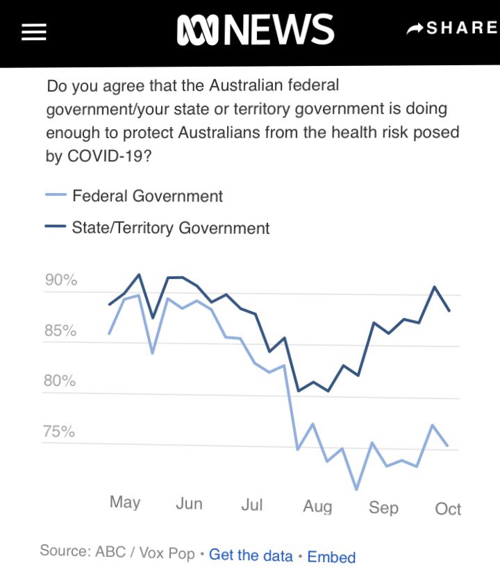 polling shows respondents rate Scott Morrison least popular and worst performing leader in the country by a very significant margin (yes they buried the lede) - ABC News.