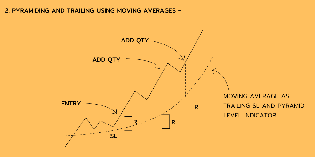 3. PYRAMIDING AND TRAILING USING MOVING AVERAGES-In this method we use the moving average to decide the pyramiding level.Say our SL was (x) rs below our entry , so we will pyramid when the moving average will move (x) rs in our direction.