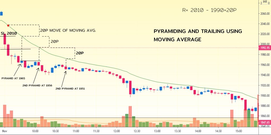 We can use this method if we are using as moving average as an exiting as an exiting or trailing method.Example-