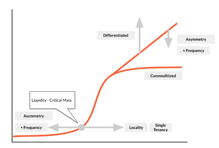 aklilecoq's tweet image. Just focus on coins with specific advantage (fees, scalability, user experience, security, decentralisation, electricity consumption) but seem like garbage when you only consider the price. Then search "Matthew effect of accumulated advantage".