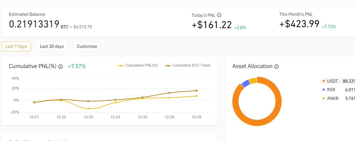 Now can focus back on my binance ALTCOIN portfolio. Reached USD6k. Another USD4k to reach my short term goal - from USD2k. Bila dah tak kerja ni, banyak sikit masa tgk chart. $BTC touched USD28k today. USD30k before new year.