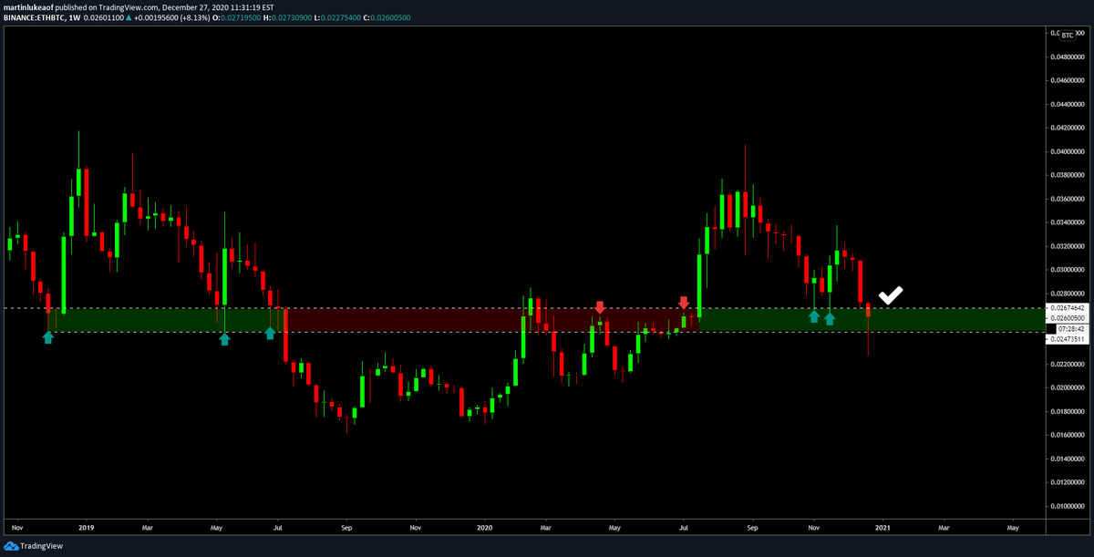 Putting this  $ETH bounce to 700$ in perspective...•ETHBTC still sitting at weekly support•Close above .027 means bigger bounce is very likely in short term•Every bounce from this level has given +20% vs BitcoinPlenty of time, no need to fomo.