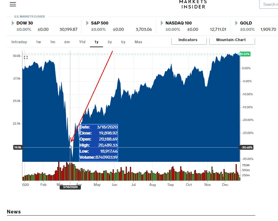 2. because in late March, as the markets were crashing, the  @federalreserve and  @USTreasury did exactly what I said they should and bought up all the bonds. For people who don't know what that means it's like the taxpayers bought all the mortgages on failing US corporations