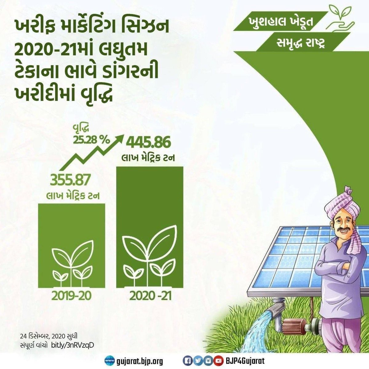 MansinghP_BJP's tweet photo. ⁦@BJP4Gujarat⁩ https://t.co/G1fzHopqV3