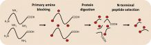 N-terminomics – its past and recent advancements | buff.ly/38BEAm5 #proteomics