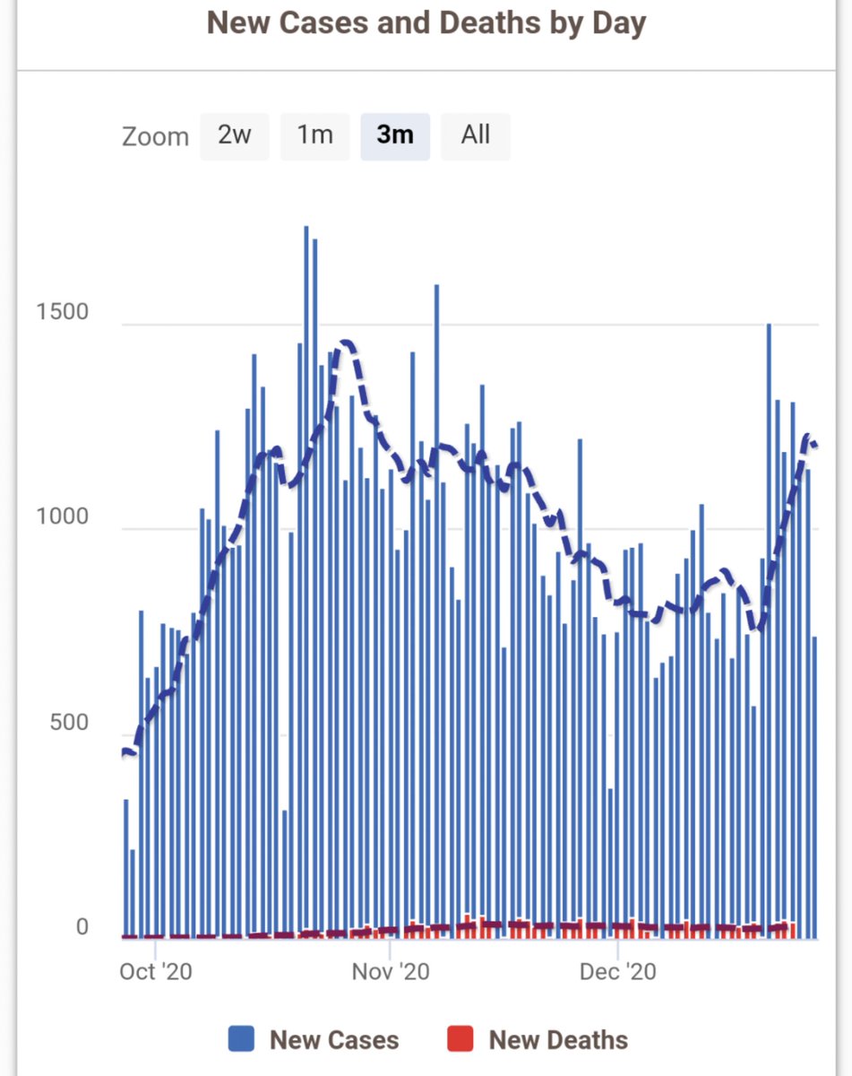 Even in areas that were previously managing to gradually bring the caseload down, cases have surged in the past week. The 7-day rolling average in Scotland is already approaching levels not seen since mid October. 2.5 months of progress wiped out. (H/T  @TravellingTabby) 6/