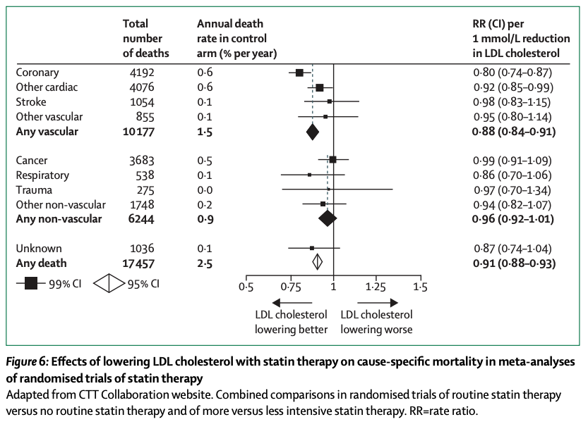 Statin therapy overall reduces risk of death from all causes.5/n