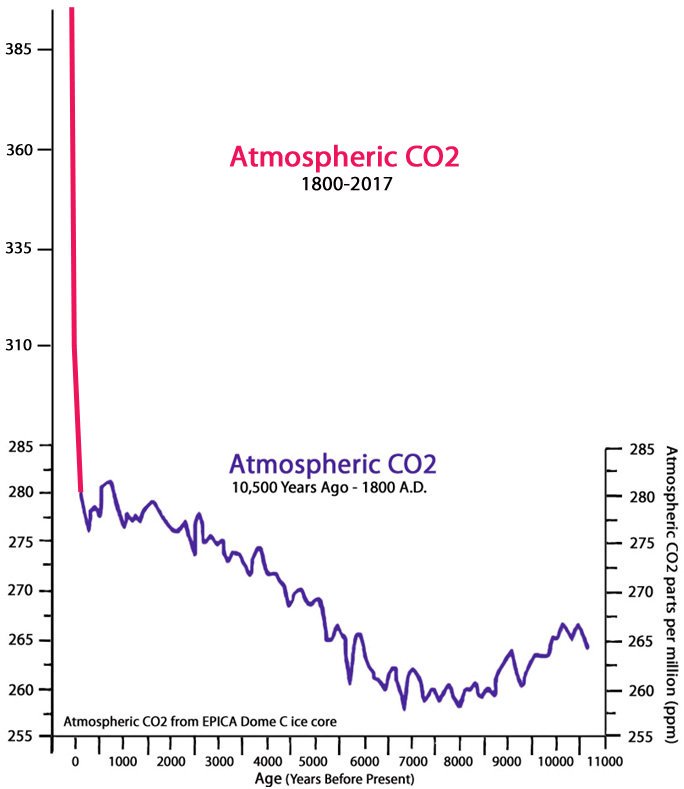 To anyone in any doubt about whether near-term societal collapse is inevitable, I say only this:Open your eyes, read the science or even just the news, or... Just look at a f*cking graph....!