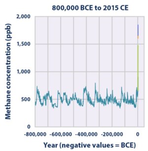 To anyone in any doubt about whether near-term societal collapse is inevitable, I say only this:Open your eyes, read the science or even just the news, or... Just look at a f*cking graph....!