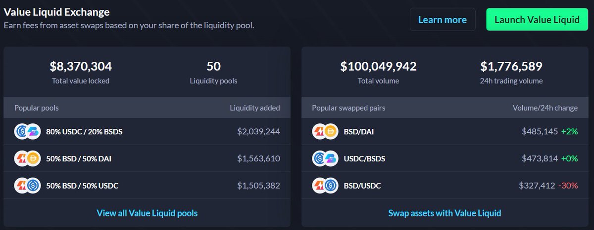 value_defi's tweet photo. YAY, Value Liquid has just passed $100M in total Trading Volume milestone. 🥳📈
Big thanks to our amazing userbase and community 🤗
We are continuing to improve Value Liquid and FaaS. This is just the beginning!
#ValueLiquid #FaaS #100M https://t.co/avPRofIYTs