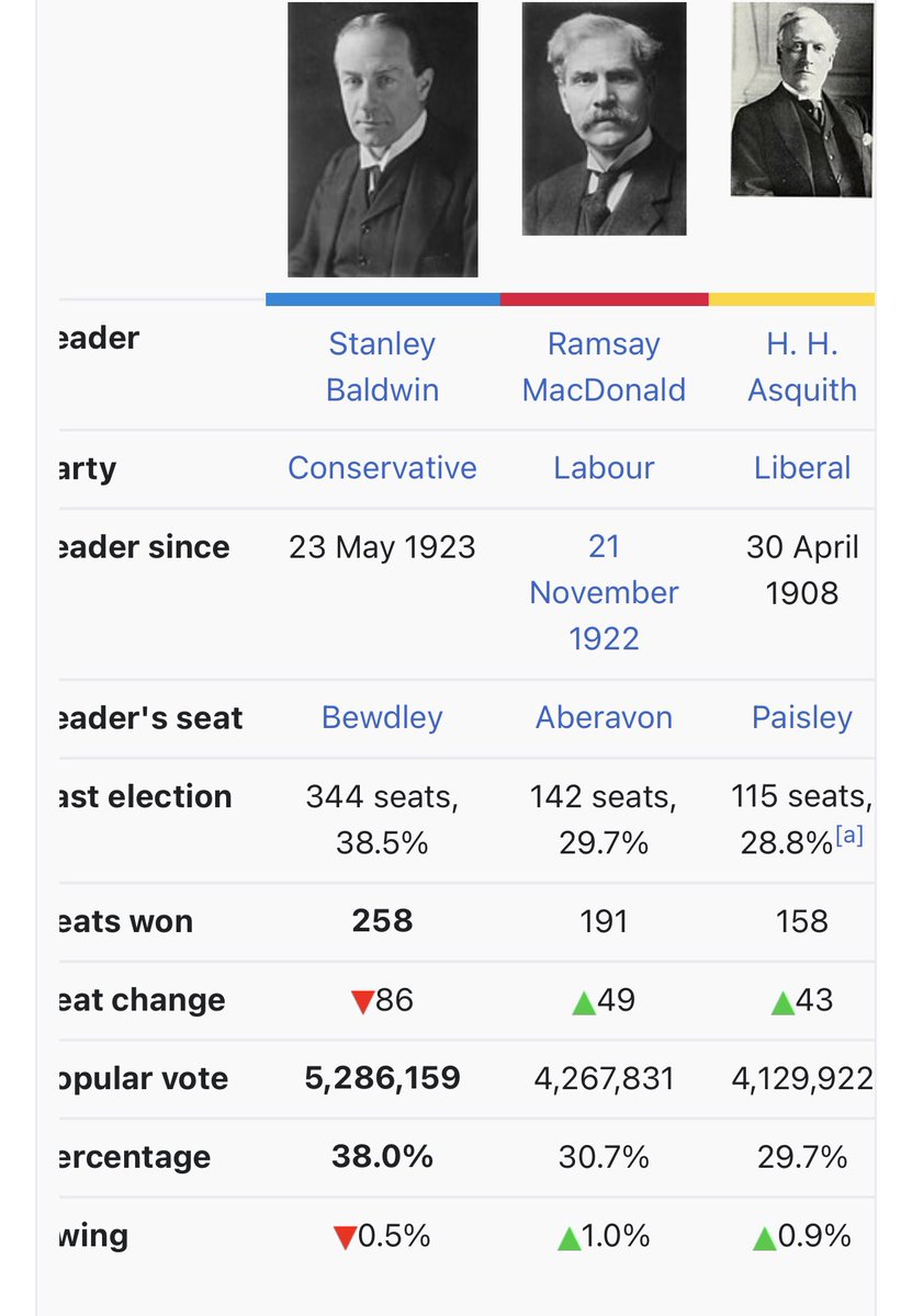 Baldwin’s attempt to win a mandate for further tariffs in 1923 was a disaster for his party and resulted in the messiest general election result of the 20th century.