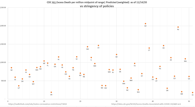 can anyone seriously deny that risk from covid is not evenly distributed?and given that clear fact, why then should anyone presume that one size fits all coercive policy is going to be effective or in any way just or moral?esp when it so clearly does not and has not worked.