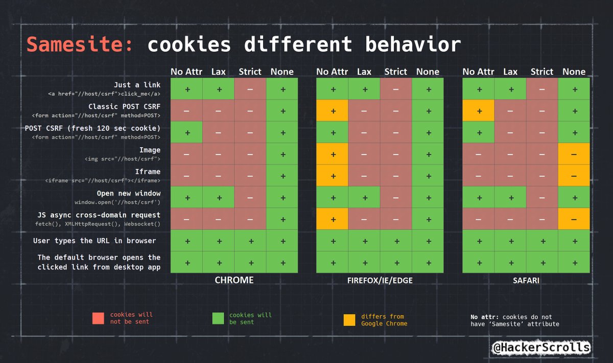 We often get confused how Samesite affects cookies in different attacks in modern browsers. So, we have made a memo and now share it with you.

#CyberSecurity #BugBountyTip #BugBounty