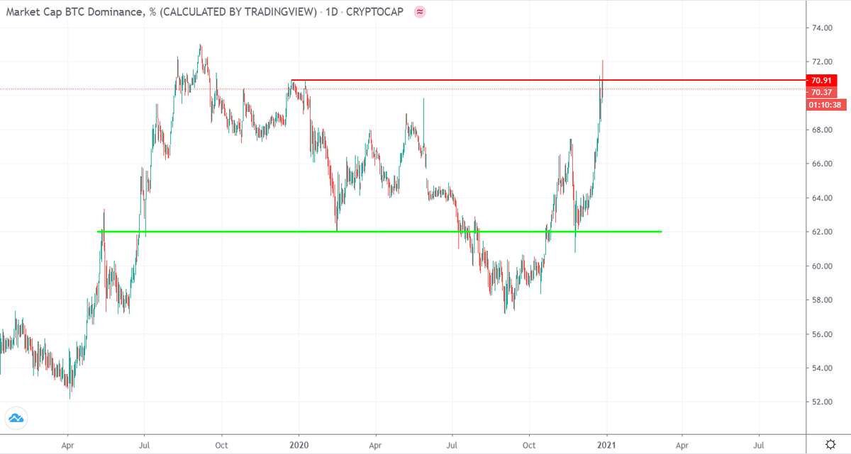 TheCryptoViper1's tweet photo. Portfolio update: 27/12/2020
All in on alts! I think the last of the #Bitcoin dominance massacre is over with $ETH pumping today. I'm looking for big moves in the next month or two with $BTC dominance coming down to 62%. 

$AMPL $ORI $OCEAN $OMG https://t.co/hNDSWWxeqy
