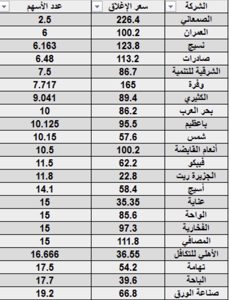 albadah64's tweet photo. أقل شركات #السوق_السعودي عدداً للأسهم .. مرتبة 
22 شركة ... #السوق21 https://t.co/9k0QYKIsoh