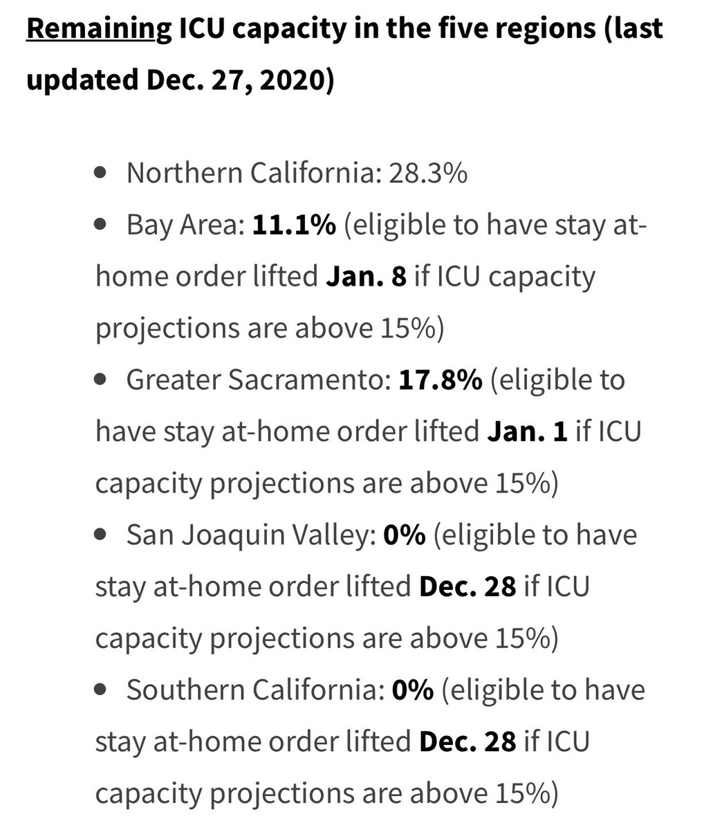 6) CA lockdowns are set by ICU levels. Any regions. Any area that drops below 15% ICU capacity will trigger a lockdown. Here is how it’s going.... horrible.  https://www.google.com/amp/s/www.kcra.com/amp/article/heres-a-look-icu-capacity-california-covid-19/34875735