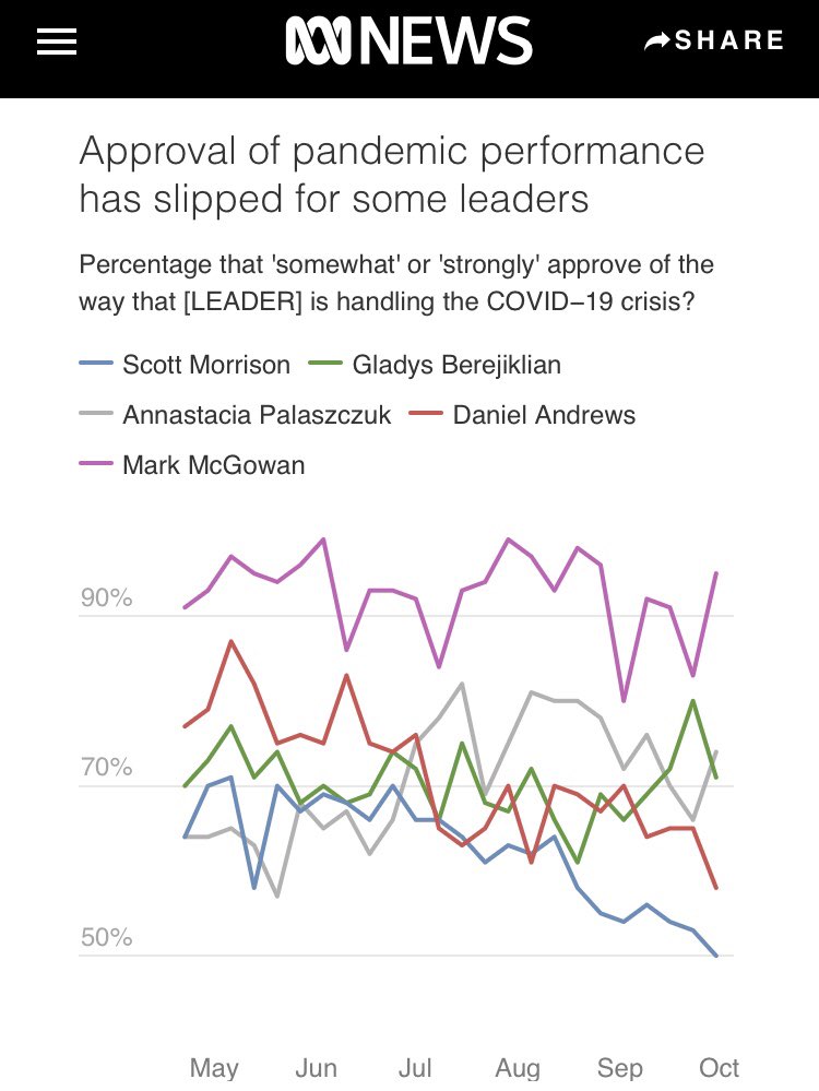 by a country mile. The Premiers had way higher approval than Scott Morrison. Despite his bazillion overpaid media staff and the press gallery obediently amplifying his campaign messaging, Scott Morrison was rated by far the lowest of any political leader in this survey. By. Far.