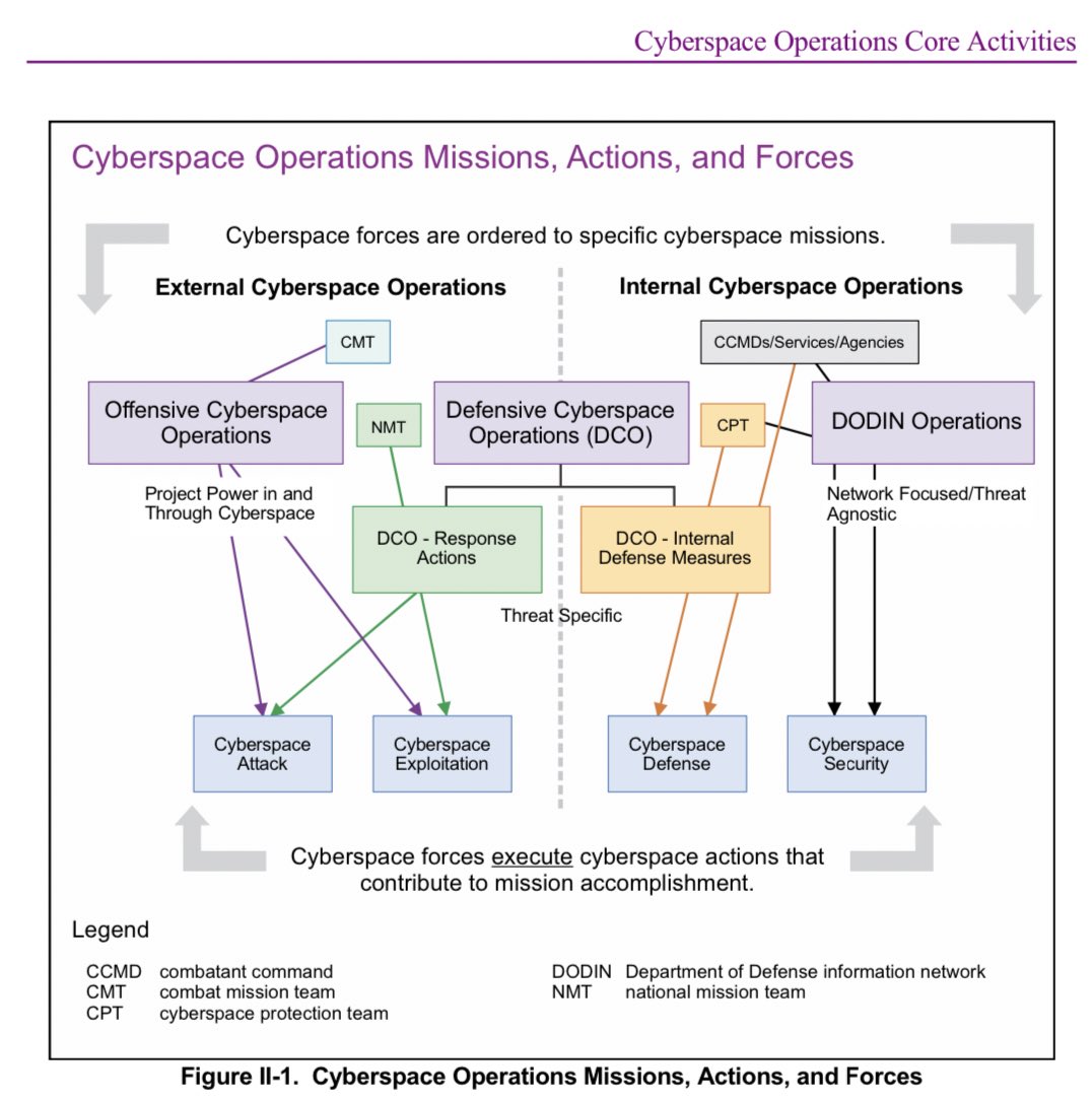 This graphic taken from the U.S. military Joint Publication 3-12 Cyberspace Operations demonstrates how current doctrine includes cyberspace attack for DEFENSIVE purposes. DCO-RA, specifically. Also included is the language used to describe DCO-RA.