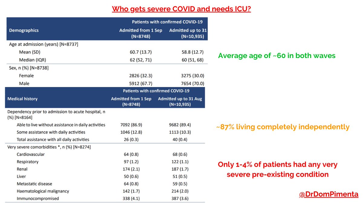 The patients I looked after in COVID ICU were younger, generally previously well, with v. little previous severe conditions.Stats From ICNARC:  https://www.icnarc.org/Our-Audit/Audits/Cmp/ReportsAvg age: ~6089% living completely independently.Only 1-4% had any previous very severe condition. /8