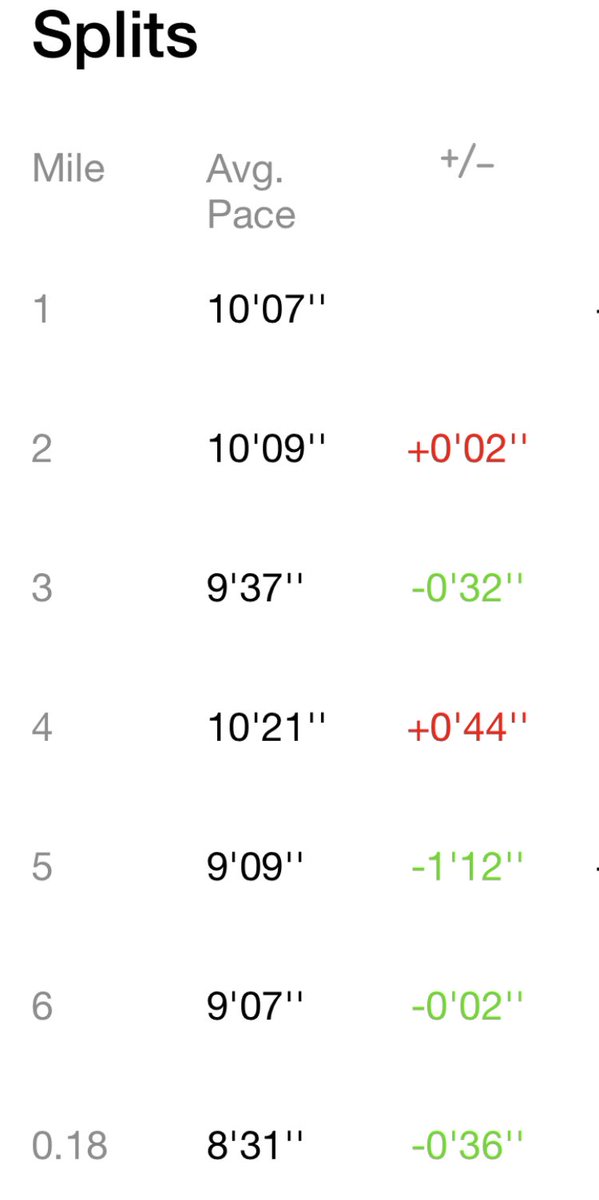 LaMontrose's tweet photo. I missed my distance goal.
My heels and feet hurt.
I need to lose 14lbs.
I’d like to blame it on hills, but my tank was empty b/c my diet has been crap.

Anyhow... 6.18mi later, I finished strong and passed my monthly mile goal.

#runwithLL 
#SundayRunday https://t.co/slVWuXBUXK