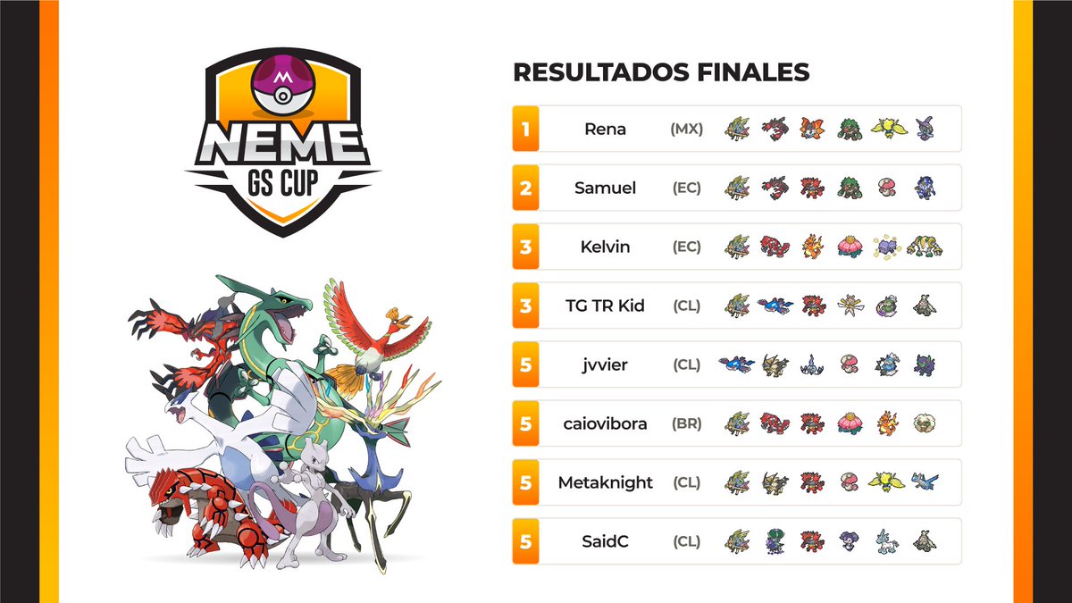 This weekend we played a GS Cup event with 38 players. 6 rounds of swiss bo3 with X-2 cut. We have a lot of fun this weekend played this format and these are the best 8 players and restricted duos.