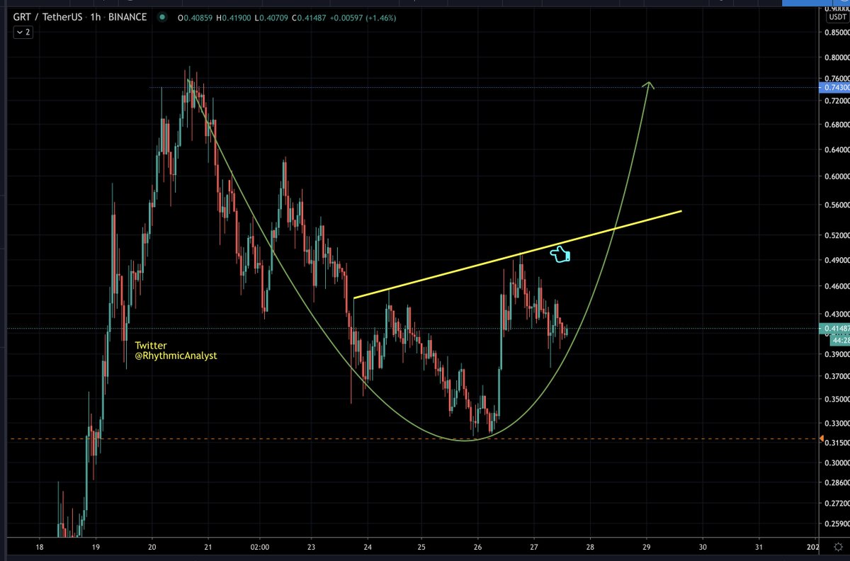 RhythmicAnalyst's tweet photo. $GRT 
The recent correction is due to the Yellow trend line - this is alright. The symmetry of the pattern is well maintained and expected to follow the Green arch.

#Crypto https://t.co/BalDAWq8fy