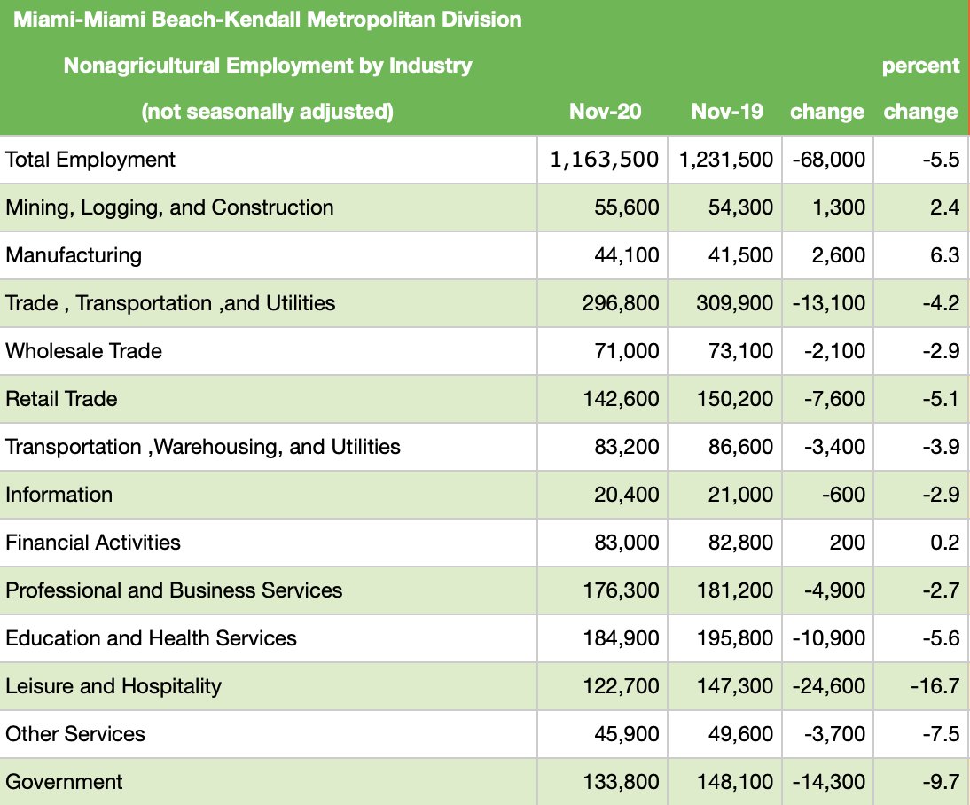 Here's a snapshot of Miami's workforce broken down by industry. The biggest job losses are in the leisure, education, health, and retail sectors.How is relocating a bunch of rich Silicon Valley tech workers to Miami going to help these people?
