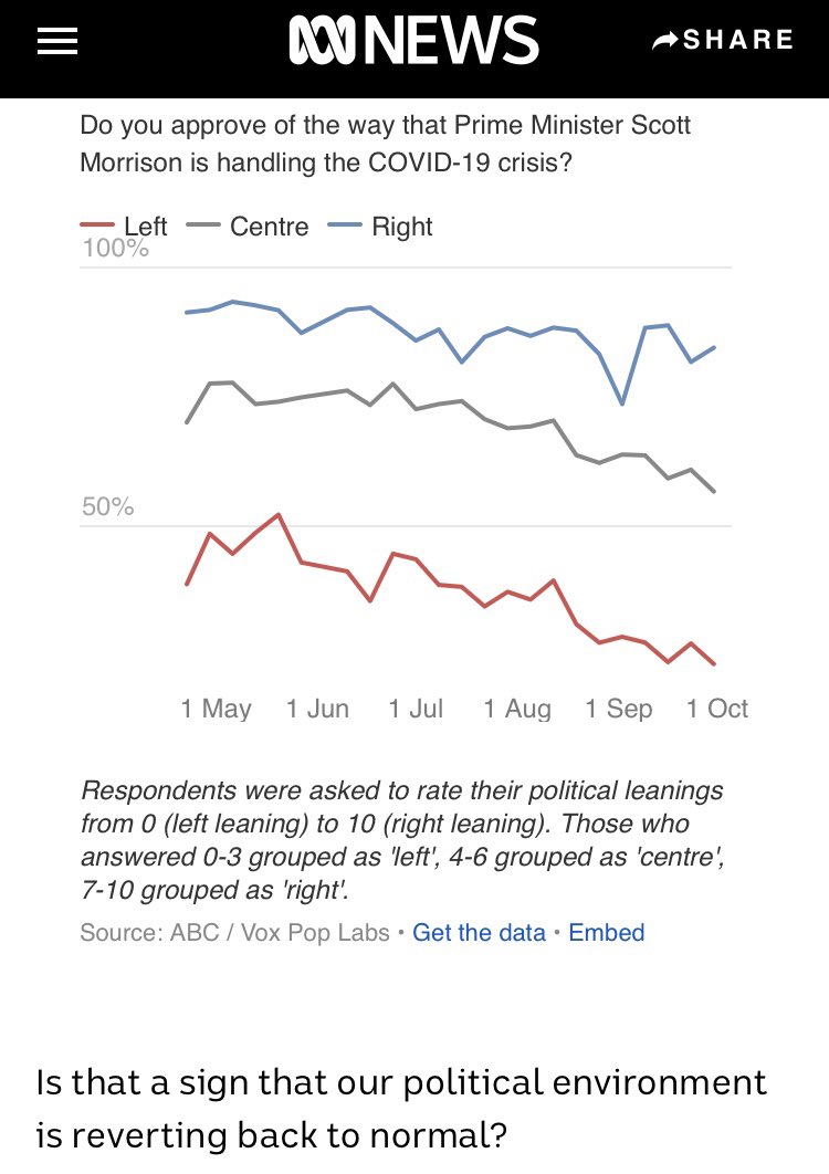 is this a sign that left-leaning voters are fair-minded and wait for evidence, in case even the likes of Scott Morrison changes his spots in a global pandemic? That rusted on tories will self-interestedly support any level of corruption, incompetency, cruelty, and lies?